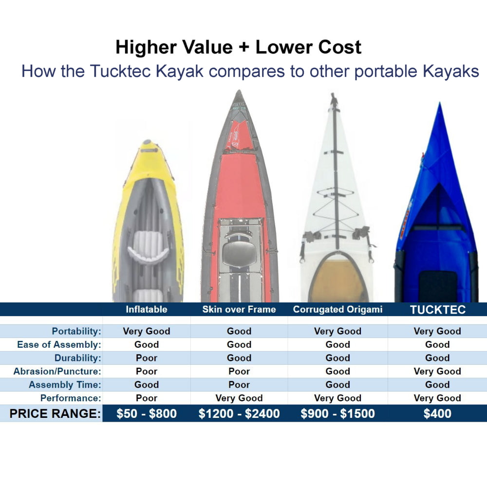 Spring Blowout! Tucktec Pro Folding Kayak | Hard-Shell | 2-minute Set-up | Foldable, Portable Kayak